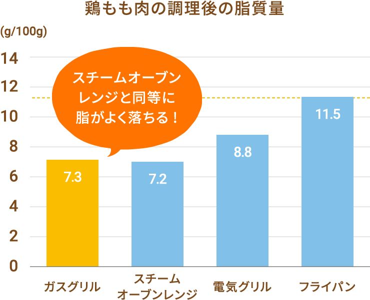 鶏もも肉の調理後の脂質量