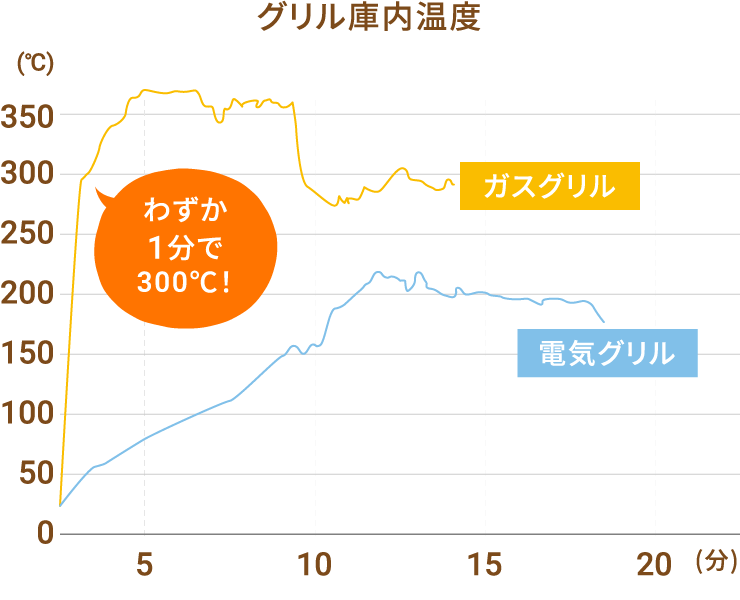 グリル庫内温度