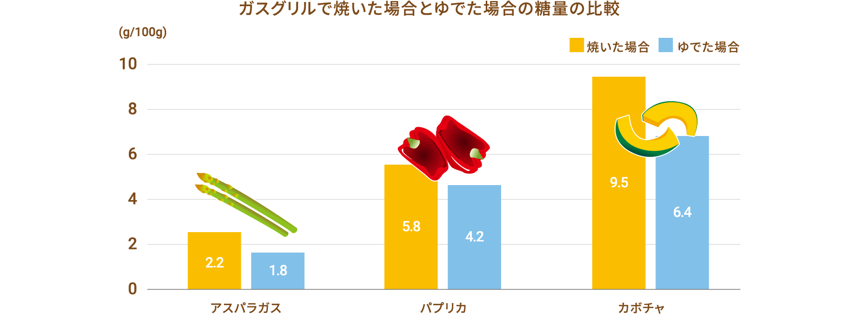 ガスグリルで焼いた場合とゆでた場合の糖量の比較