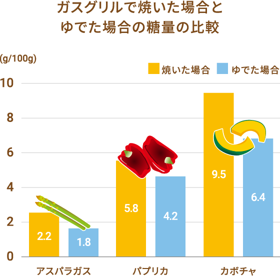 ガスグリルで焼いた場合とゆでた場合の糖量の比較