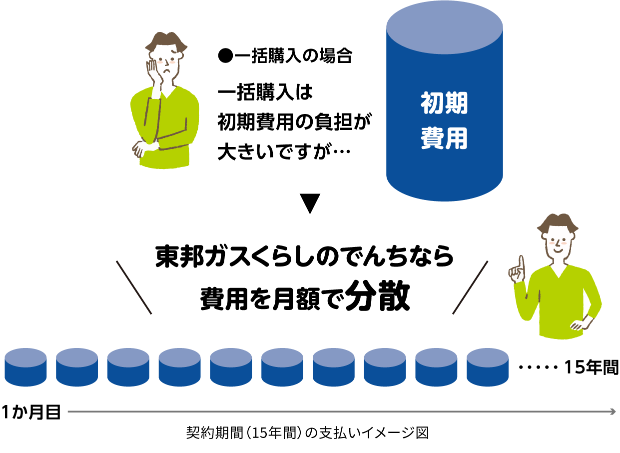 一括購入は初期費用の負担が大きいですが… 東邦ガスくらしのでんちなら費用を月額で分散