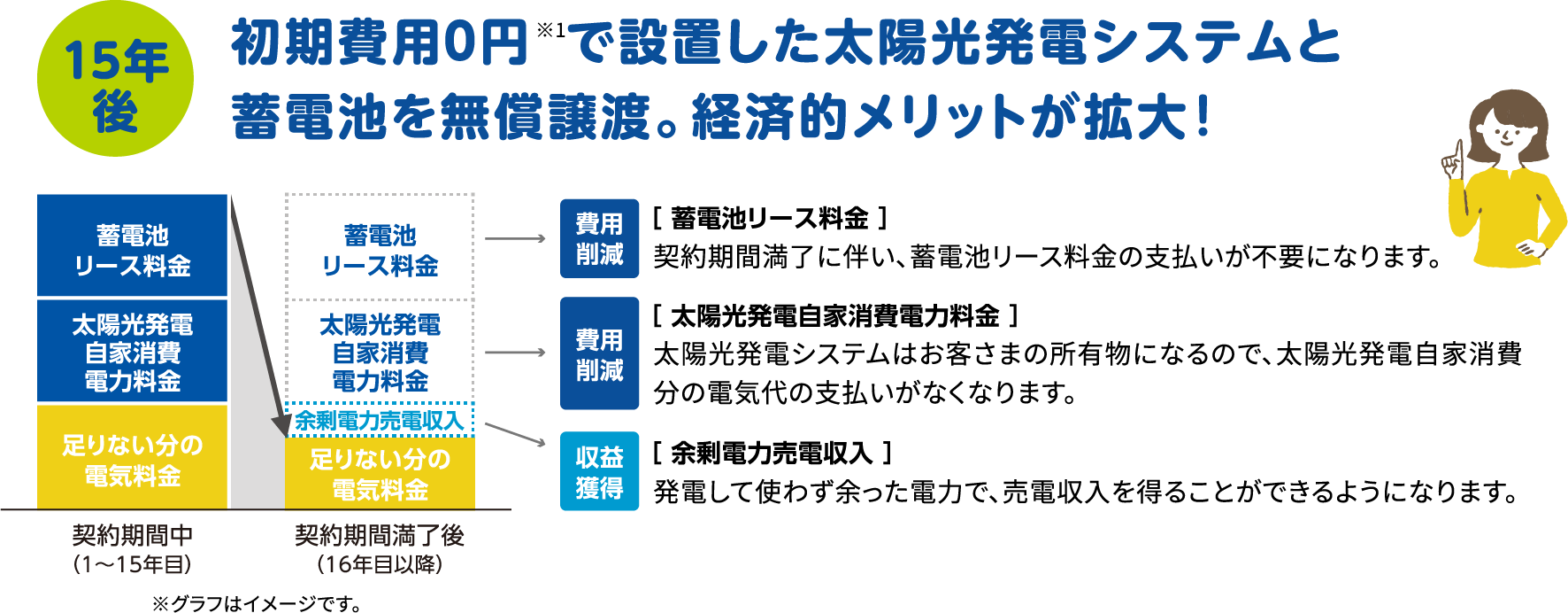 初期費用０円※1で設置した太陽光発電システムと蓄電池を無償譲渡。経済的メリットが拡大!