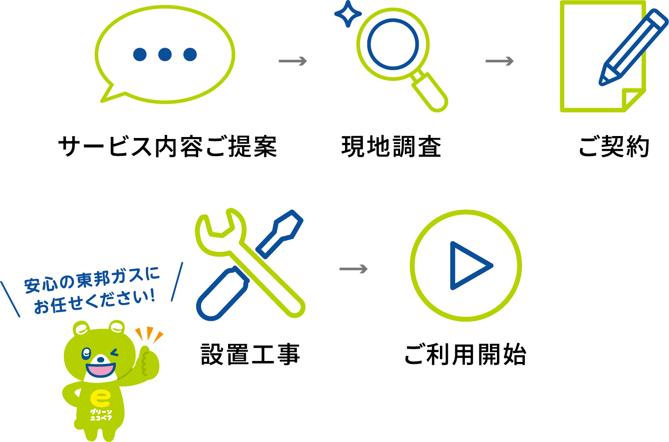 自家消費電力料金 変わらない単価で安心な利用料 自家消費率20％以下まで実質2,980円/月（税込）＋自家消費率20％超から22.0円/kWh（税込）