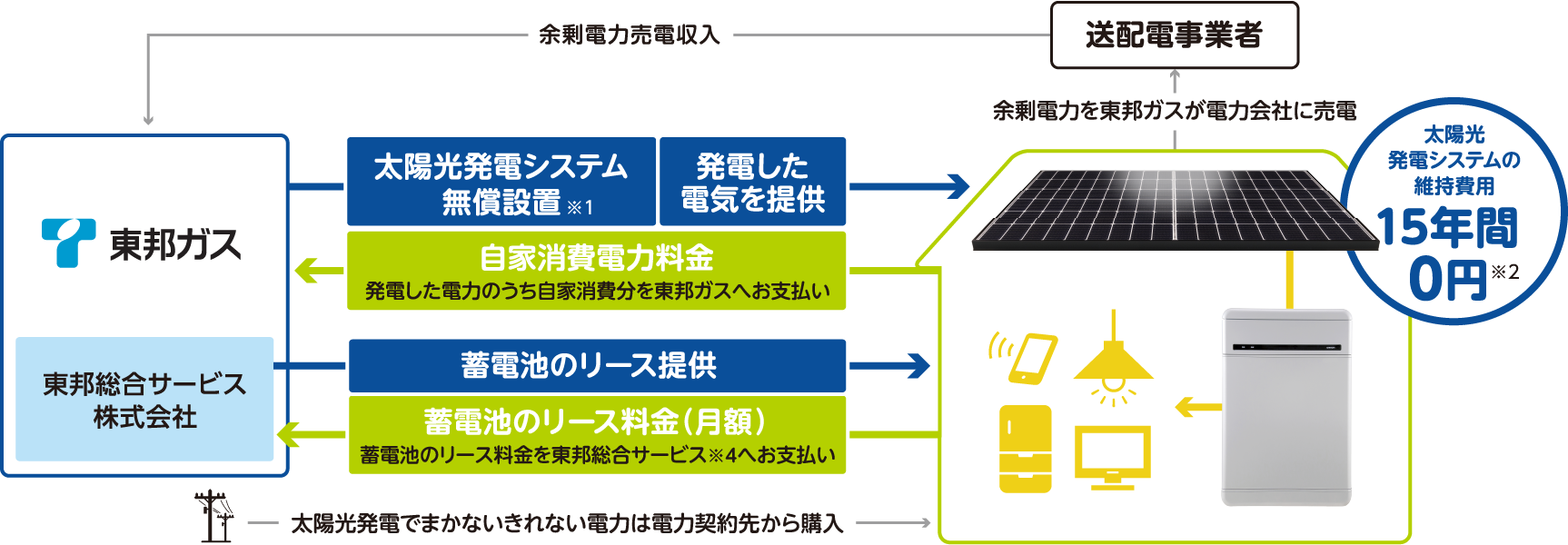 太陽光発電システムの維持費用 15年間0円※2