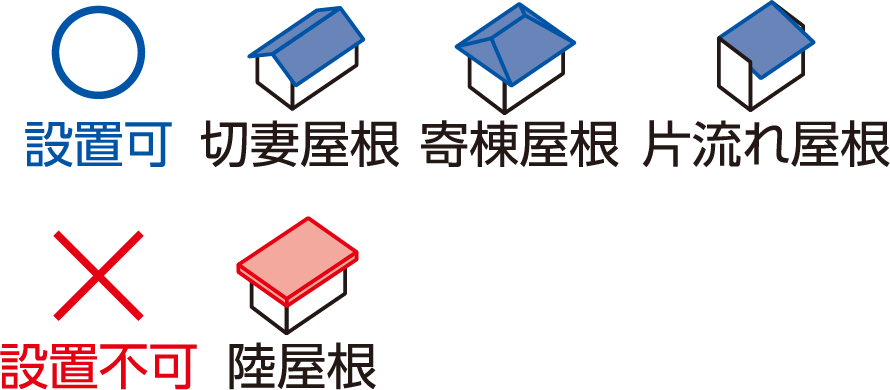 設置可 切妻屋根 寄棟屋根 片流れ屋根 設置不可 陸屋根