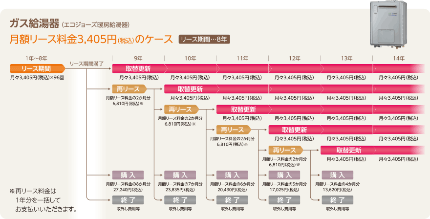 ガス給湯器（エコジョーズ暖房給湯器）月額リース料金3,320円（税込）のケース