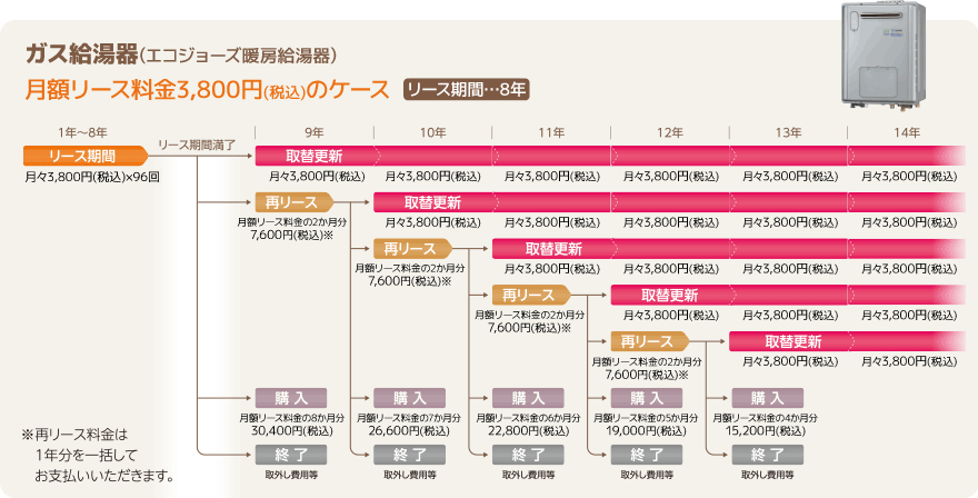 ガス給湯器（エコジョーズ暖房給湯器）月額リース料金3,800円（税込）のケース