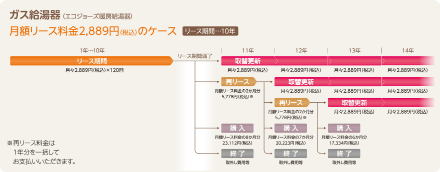 ガス給湯器（エコジョーズ暖房給湯器）月額リース料金2,806円（税込）のケース