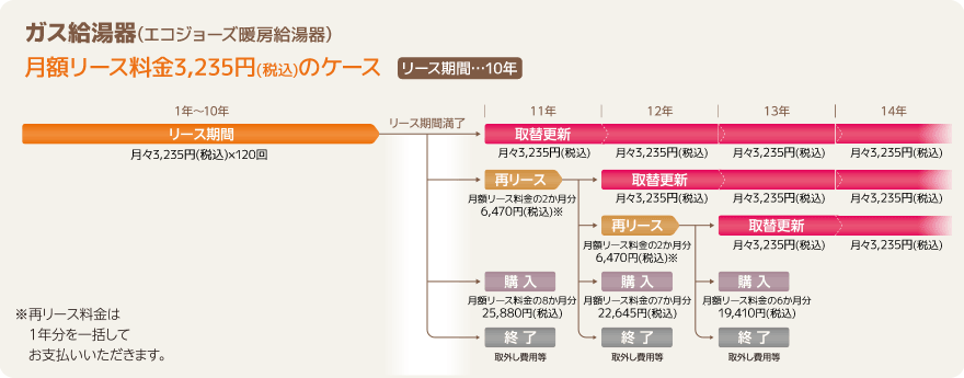 ガス給湯器（エコジョーズ暖房給湯器）月額リース料金3,235円（税込）のケース