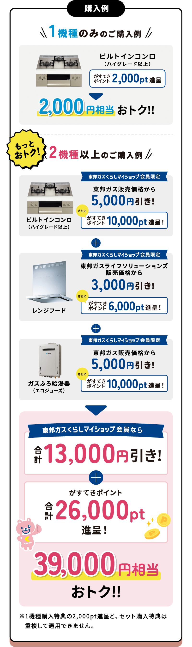 購入例 1機種のみのご購入例 ビルトインコンロ（ハイグレード以上）がすてきポイント2,000pt進呈 2,000円相当おトク!! 2機種以上のご購入例 ビルトインコンロ（ハイグレード以上）+レンジフード+ガスふろ給湯器（エコジョーズ） 東邦ガスくらしマイショップ会員なら合計13,000円引き+がすてきポイント合計26,000pt進呈！ 39,000円相当おトク!! ※1機種購入特典の2,000pt進呈と、セット購入特典は重複して適用できません。