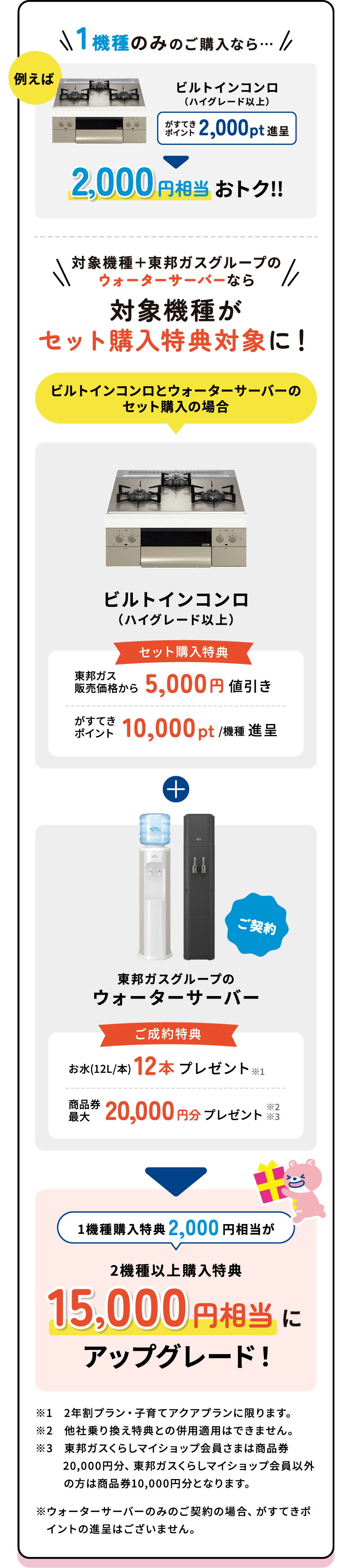 対象機種＋東邦ガスグループのウォーターサーバーなら対象機種がセット購入特典対象に！ビルトインコンロとウォーターサーバーのセット購入の場合 1機種購入特典2,000円相当が2機種以上購入特典15,000円相当にアップグレード！※1　2年割プラン・子育てアクアプランに限ります。※2　他社乗り換え特典との併用適用はできません。※3　東邦ガスくらしマイショップ会員さまは商品券20,000円分、東邦ガスくらしマイショップ会員以外の方は商品券10,000円分となります。※ウォーターサーバーのみのご契約の場合、がすてきポイントの進呈はございません。