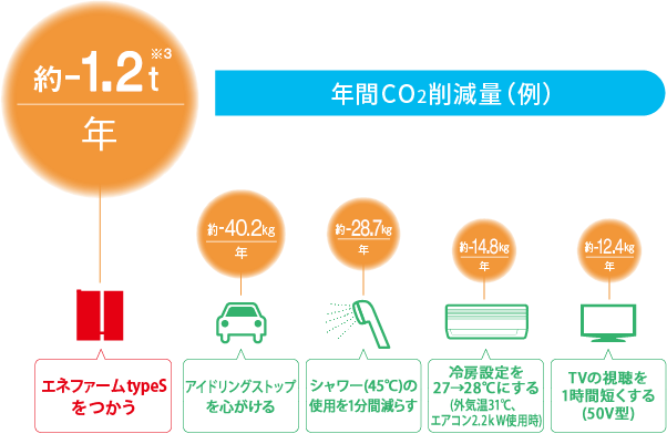 年間CO2削減量（例）
