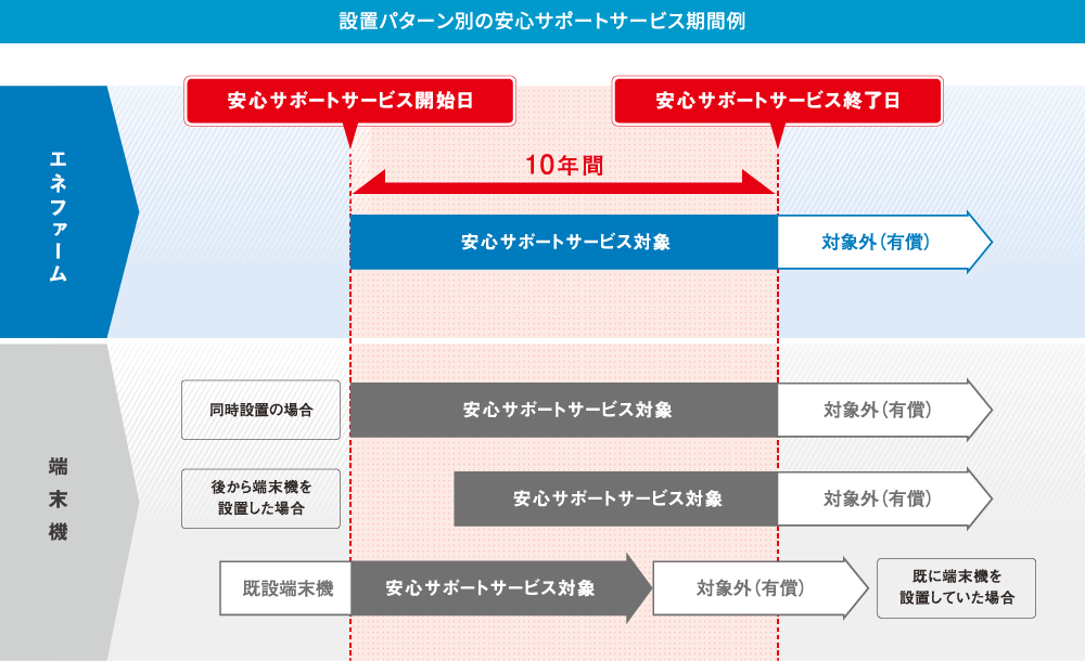 設置パターン別の安心サポートサービス期間例