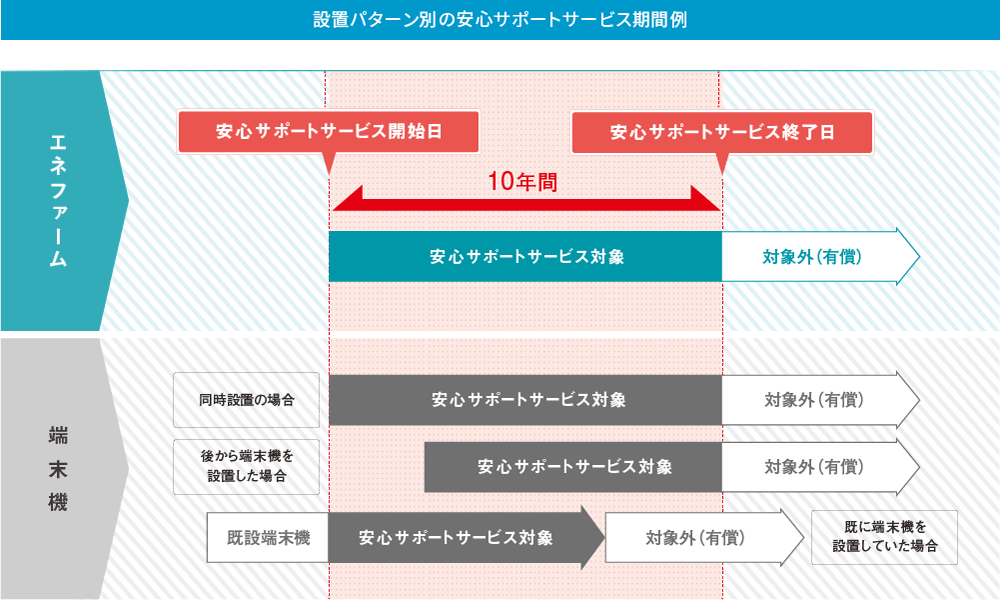 設置パターン別の安心サポートサービス期間例