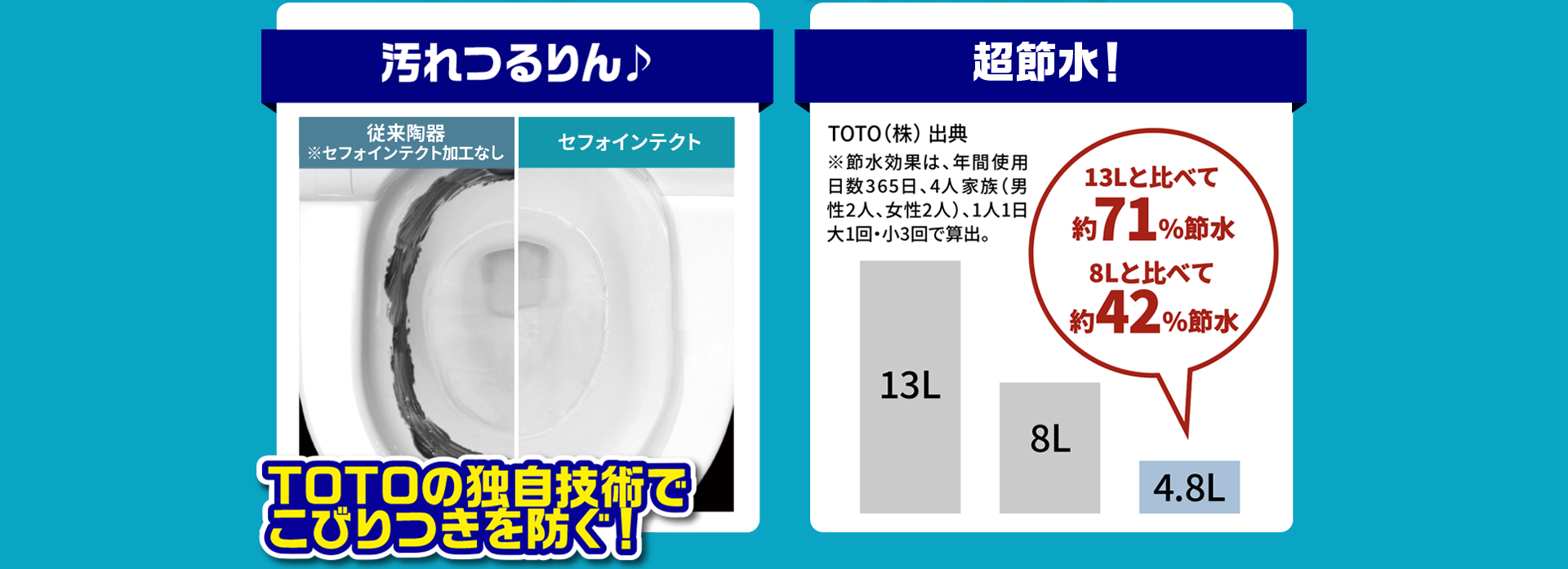 汚れつるりん♪ 従来陶器 ※セフォインテクト加工なし  セフォインテクト TOTOの独自技術でこびりつきを防ぐ！超節水！ ※節水効果は、年間使用日数365日、4人家族（男性2人、女性2人）、1人1日大1回・小3回、水道代265円（税込）/m3、消費税10％で算出。13Lと比べて約71%節水 8Lと比べて約41%節水 13L 8L 4.8L