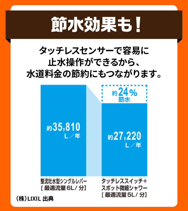 節水効果も！タッチレスセンサーで容易に止水操作ができるから、水道料金の節約にもつながります。