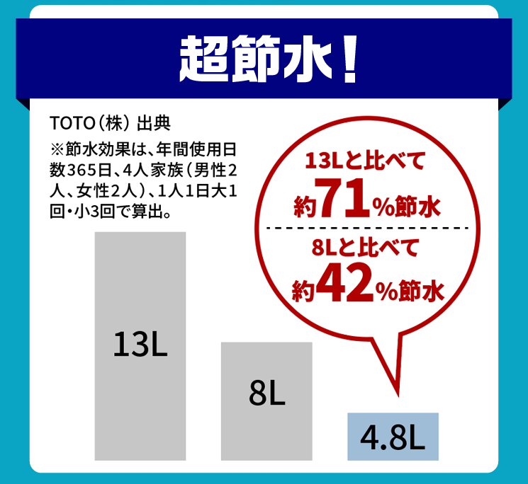 超節水！ ※節水効果は、年間使用日数365日、4人家族（男性2人、女性2人）、1人1日大1回・小3回、水道代265円（税込）/m3、消費税10％で算出。13Lと比べて約71%節水 8Lと比べて約41%節水 13L 8L 4.8L