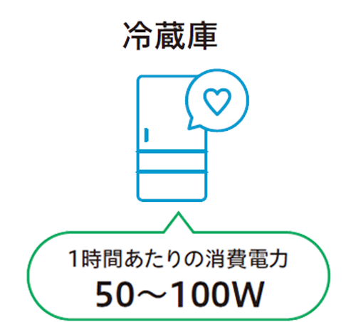 冷蔵庫、1時間あたりの消費電力50～100W