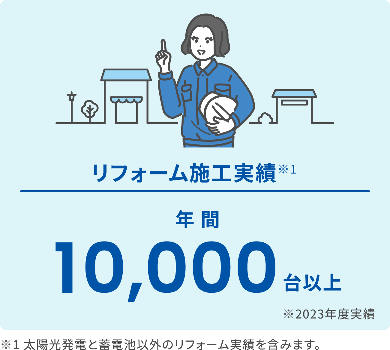 リフォーム施工実績年間10,000件以上