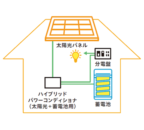 ハイブリッド型